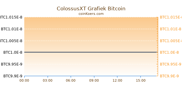 ColossusXT Grafiek Vandaag