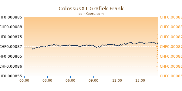 ColossusXT Grafiek Vandaag