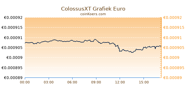 ColossusXT Grafiek Vandaag