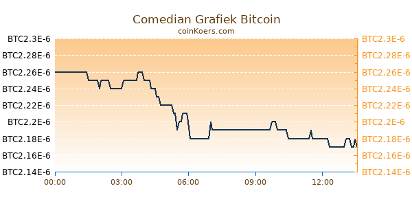 Comedian Grafiek Vandaag