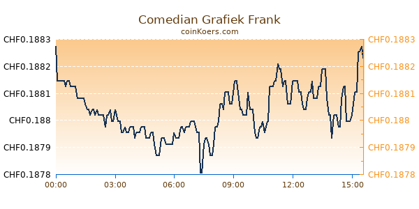 Comedian Grafiek Vandaag