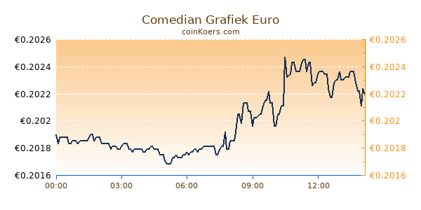 Comedian Grafiek Vandaag