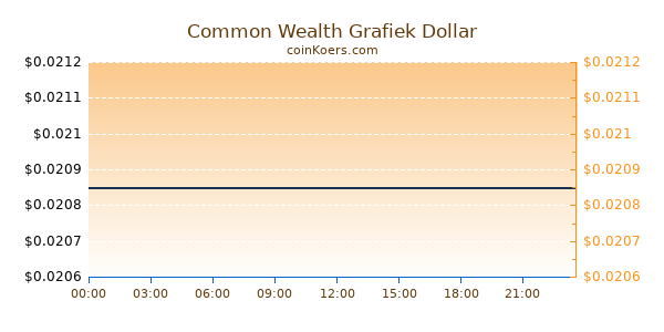 Common Wealth Grafiek Vandaag