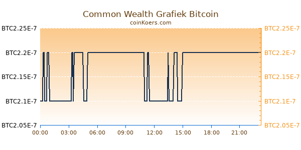 Common Wealth Grafiek Vandaag