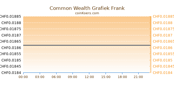 Common Wealth Grafiek Vandaag