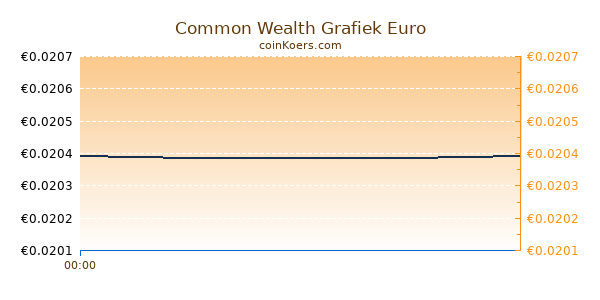 Common Wealth Grafiek Vandaag