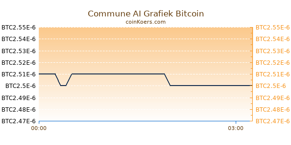 Commune AI Grafiek Vandaag