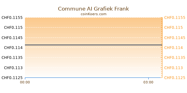 Commune AI Grafiek Vandaag