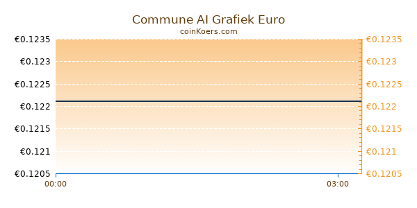 Commune AI Grafiek Vandaag