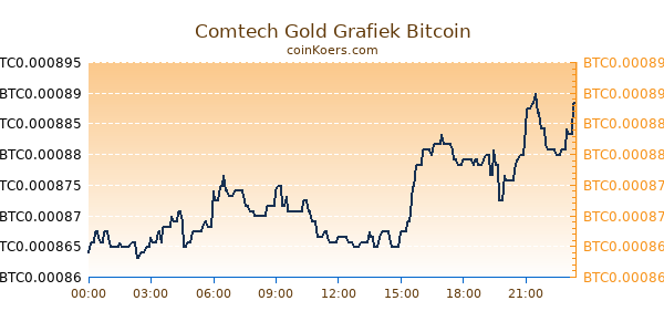 Comtech Gold Grafiek Vandaag