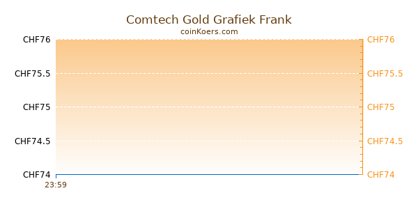 Comtech Gold Grafiek Vandaag