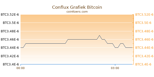 Conflux Network Grafiek Vandaag