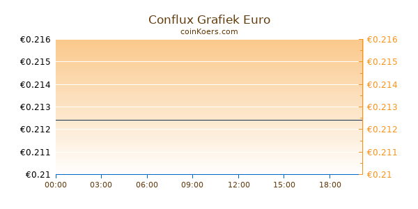 Conflux Network Grafiek Vandaag