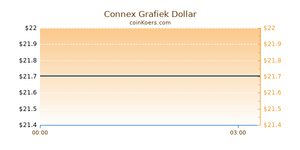 Connex Grafiek Vandaag