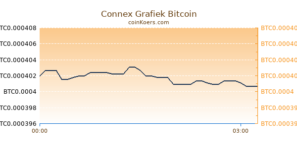 Connex Grafiek Vandaag