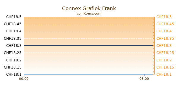 Connex Grafiek Vandaag