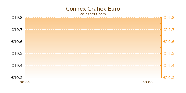 Connex Grafiek Vandaag