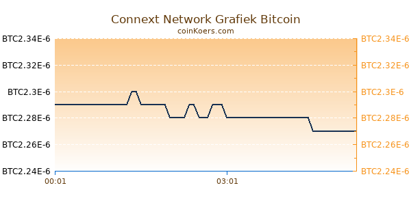 Connext Network Grafiek Vandaag