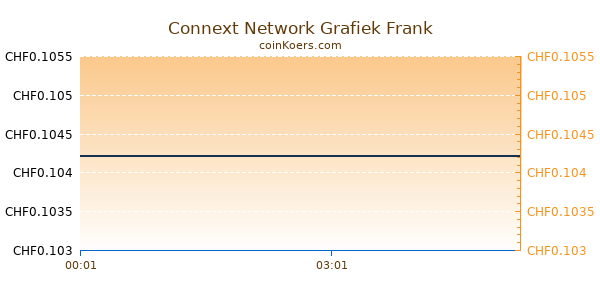 Connext Network Grafiek Vandaag