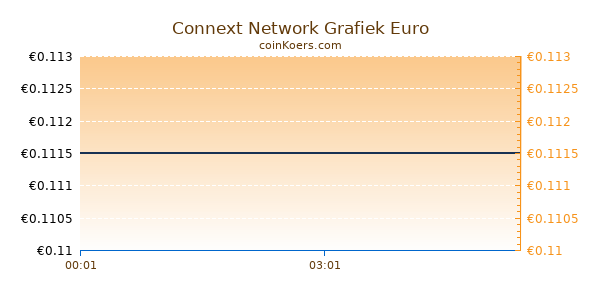 Connext Network Grafiek Vandaag