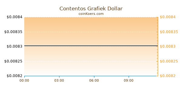 Contentos Grafiek Vandaag