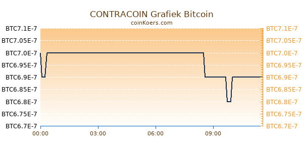 CONTRACOIN Grafiek Vandaag