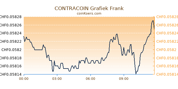 CONTRACOIN Grafiek Vandaag