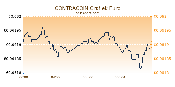CONTRACOIN Grafiek Vandaag
