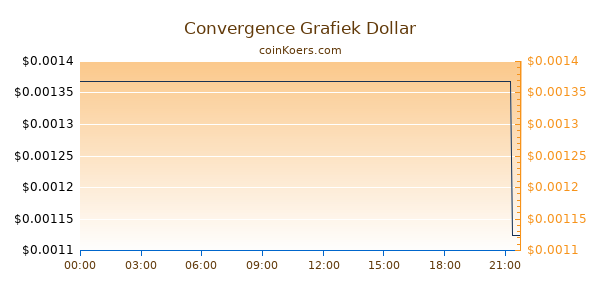 Convergence Grafiek Vandaag