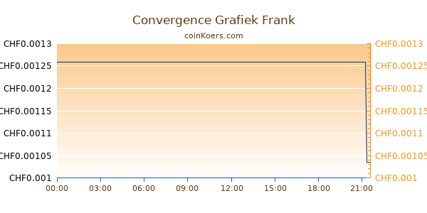 Convergence Grafiek Vandaag