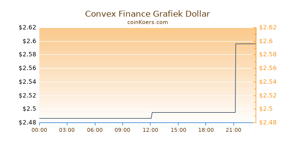 Convex Finance Grafiek Vandaag