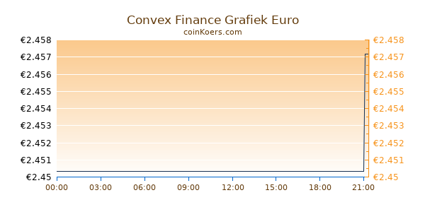 Convex Finance Grafiek Vandaag