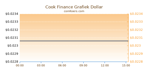 Cook Finance Grafiek Vandaag