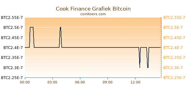 Cook Finance Grafiek Vandaag