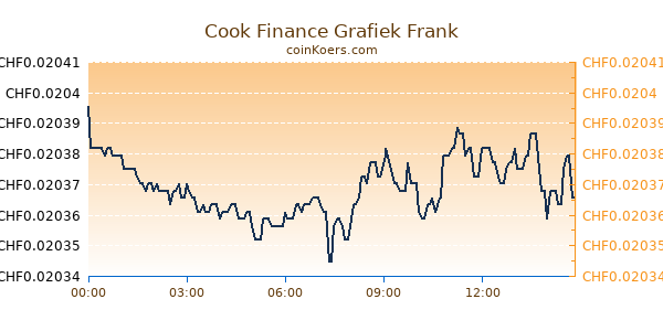 Cook Finance Grafiek Vandaag