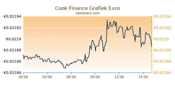 Cook Finance Grafiek Vandaag