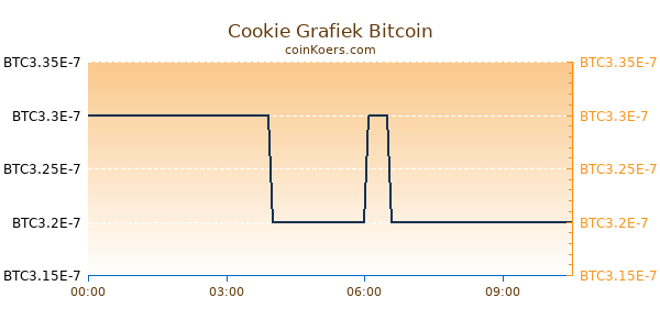 Cookie Grafiek Vandaag