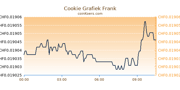 Cookie Grafiek Vandaag