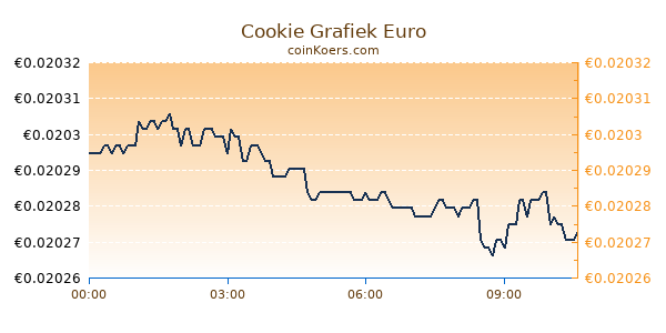 Cookie Grafiek Vandaag