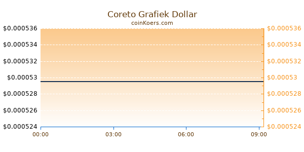 Coreto Grafiek Vandaag