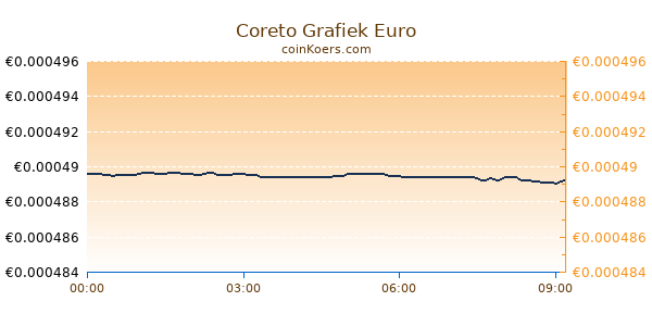 Coreto Grafiek Vandaag