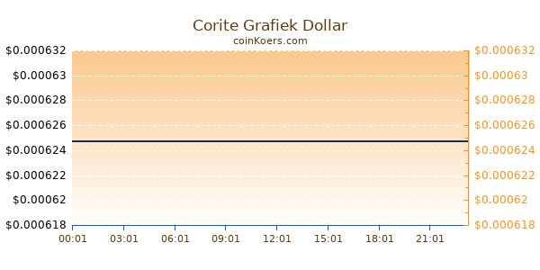 Corite Grafiek Vandaag