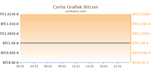 Corite Grafiek Vandaag