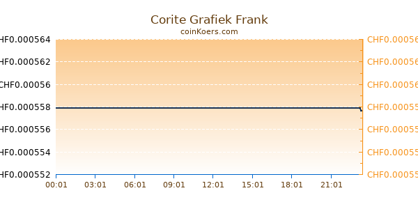 Corite Grafiek Vandaag