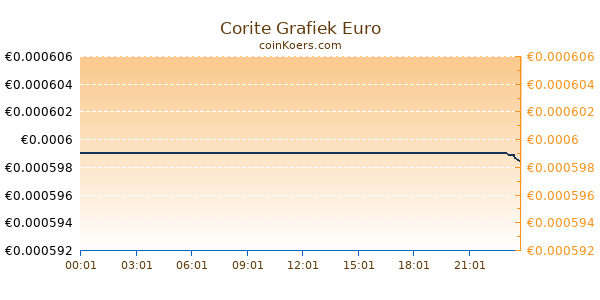 Corite Grafiek Vandaag