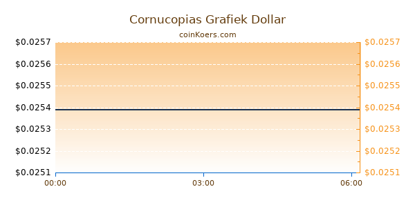 Cornucopias Grafiek Vandaag