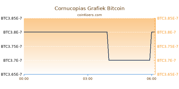 Cornucopias Grafiek Vandaag