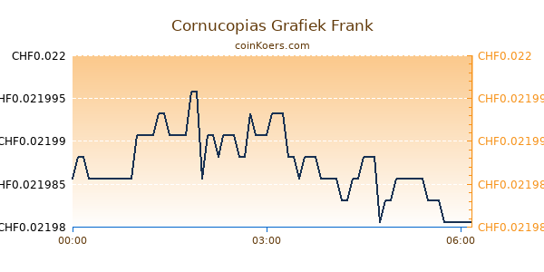 Cornucopias Grafiek Vandaag