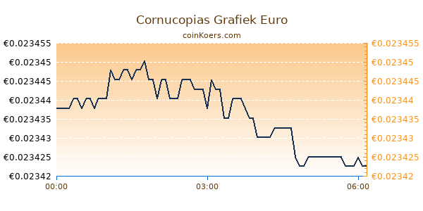 Cornucopias Grafiek Vandaag