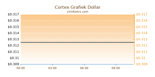 Cortex Grafiek Vandaag